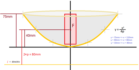 Math to create a parabolic