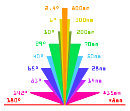 Horizontal angles of lenses