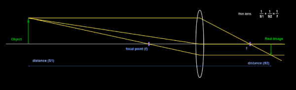Projecting an image of an object through the lens